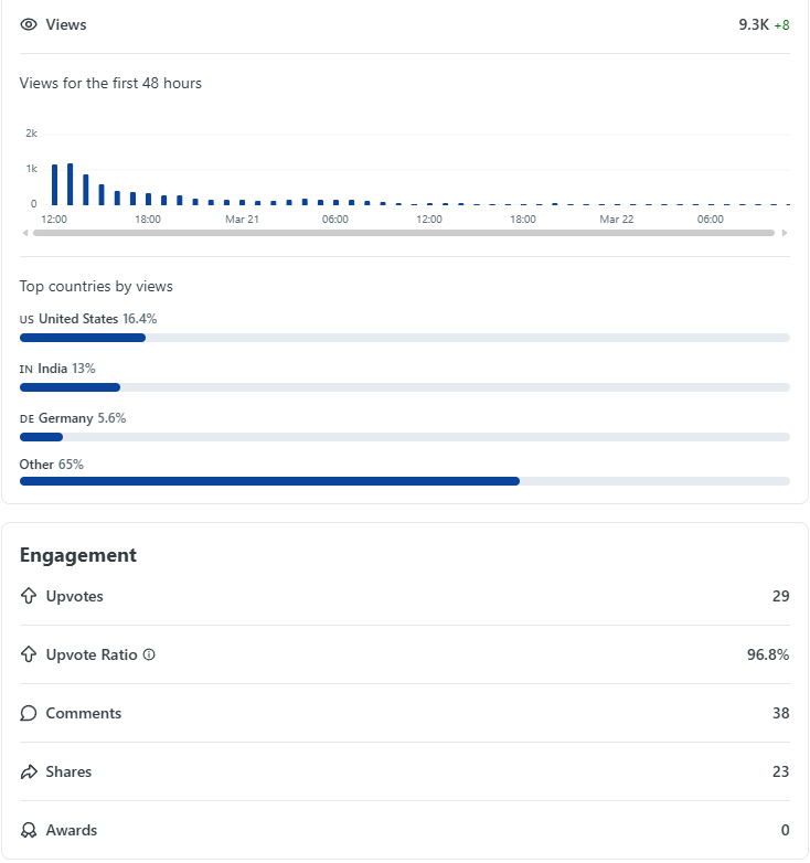 Reddit post stats with Achiv — 9.3k views
