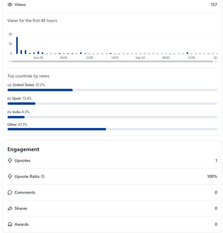 Reddit post stats without Achiv — 157 views