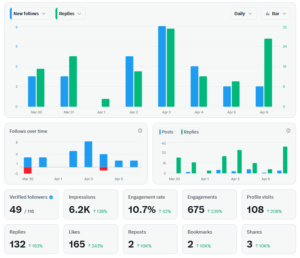 X engagement stats with Achiv — 10.7% engagement rate