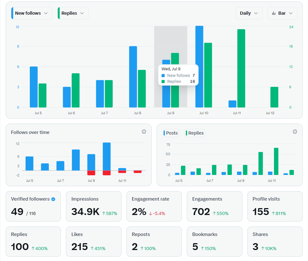 X engagement stats without Achiv — 2% engagement rate
